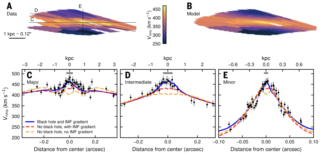 Image 2: Stellar kinematics of MRG-M0138 compared with dynamical models. The prominent central peak in the stellar second velocity moment can only be reproduced when the model includes a black hole of about six billion solar masses; models without a black hole cannot explain the observations. Image adapted from Newman et al., Science 392, 1065–1068 (2026).