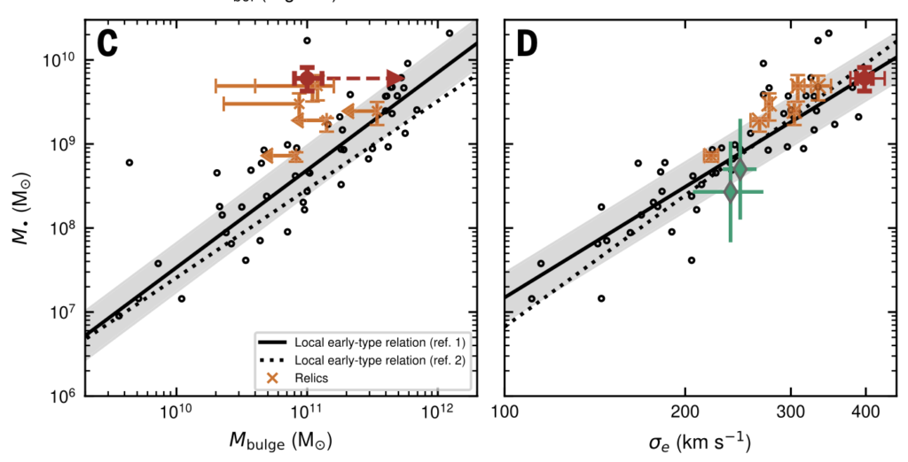 Image 3: In the relation between black hole mass and stellar velocity dispersion, MRG-M0138 appears similar to nearby galaxies. However, when compared with bulge mass, its black hole appears unusually overmassive, about 12 times more massive than expected from the local black hole-bulge mass relation. Image adapted from Newman et al., Science 392, 1065–1068 (2026).
